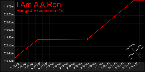 Last 24 Hours Graph of I Am A A Ron