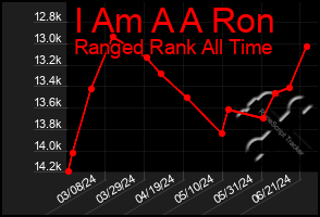 Total Graph of I Am A A Ron