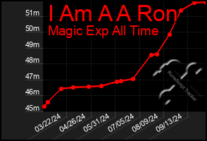 Total Graph of I Am A A Ron