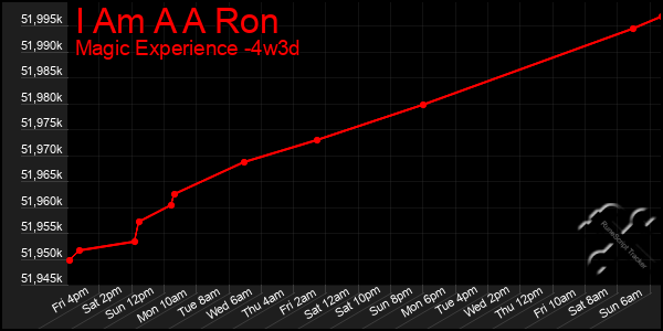 Last 31 Days Graph of I Am A A Ron