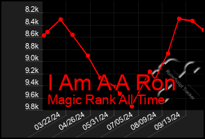 Total Graph of I Am A A Ron