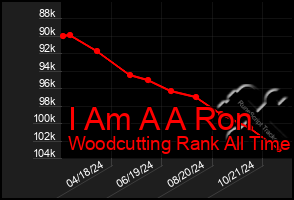 Total Graph of I Am A A Ron