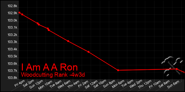 Last 31 Days Graph of I Am A A Ron