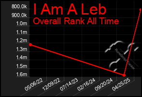 Total Graph of I Am A Leb