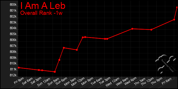 Last 7 Days Graph of I Am A Leb