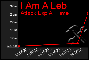 Total Graph of I Am A Leb