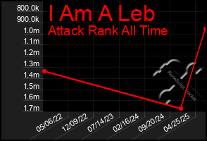 Total Graph of I Am A Leb