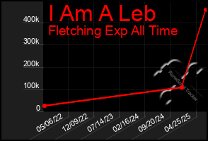 Total Graph of I Am A Leb