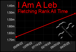 Total Graph of I Am A Leb