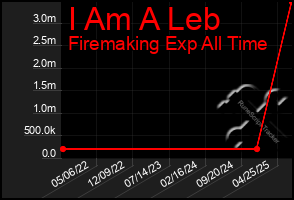 Total Graph of I Am A Leb