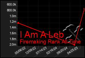 Total Graph of I Am A Leb