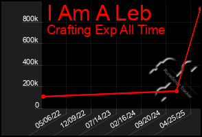 Total Graph of I Am A Leb