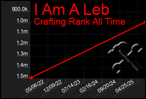 Total Graph of I Am A Leb