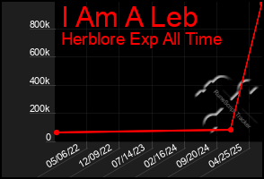 Total Graph of I Am A Leb
