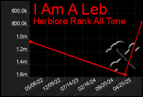 Total Graph of I Am A Leb