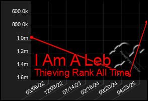 Total Graph of I Am A Leb