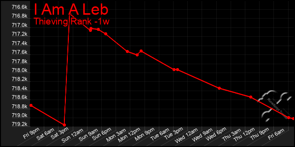 Last 7 Days Graph of I Am A Leb