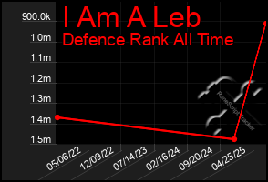 Total Graph of I Am A Leb
