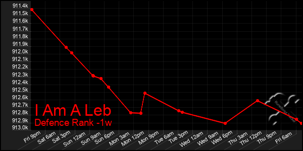 Last 7 Days Graph of I Am A Leb