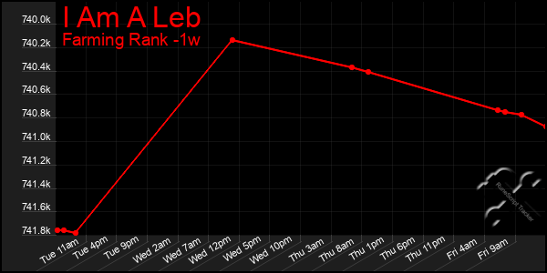 Last 7 Days Graph of I Am A Leb