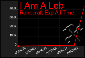 Total Graph of I Am A Leb