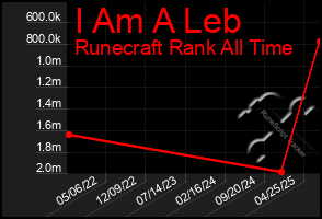 Total Graph of I Am A Leb