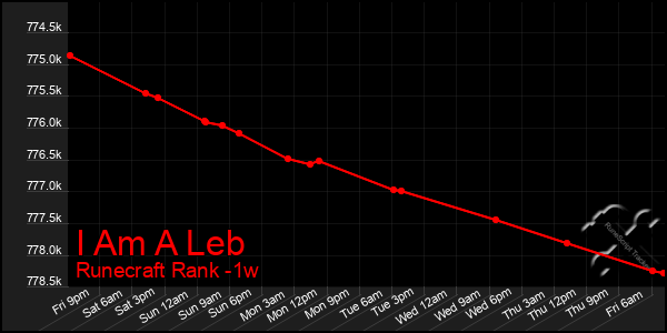 Last 7 Days Graph of I Am A Leb