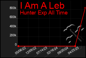 Total Graph of I Am A Leb