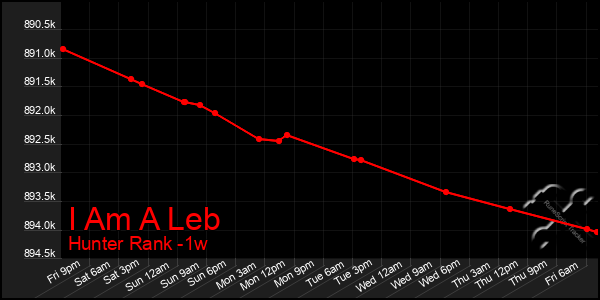 Last 7 Days Graph of I Am A Leb