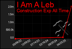Total Graph of I Am A Leb
