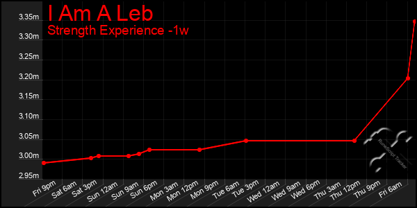 Last 7 Days Graph of I Am A Leb