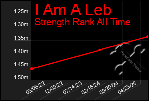 Total Graph of I Am A Leb