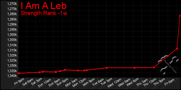 Last 7 Days Graph of I Am A Leb