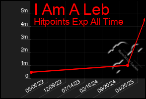 Total Graph of I Am A Leb