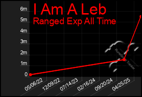 Total Graph of I Am A Leb