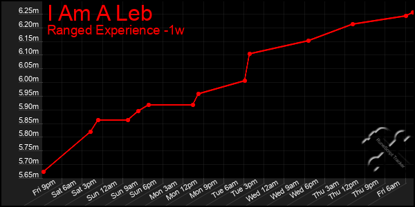 Last 7 Days Graph of I Am A Leb