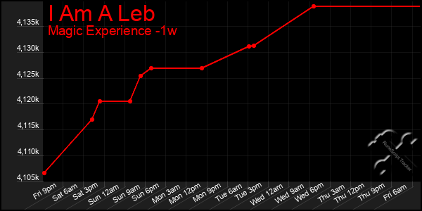 Last 7 Days Graph of I Am A Leb