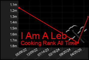 Total Graph of I Am A Leb