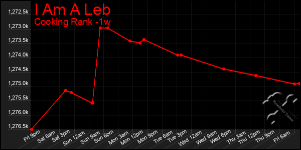 Last 7 Days Graph of I Am A Leb