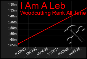 Total Graph of I Am A Leb