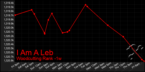 Last 7 Days Graph of I Am A Leb