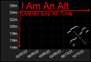 Total Graph of I Am An Alt