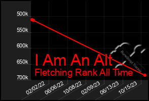 Total Graph of I Am An Alt