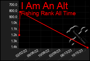 Total Graph of I Am An Alt