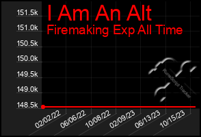 Total Graph of I Am An Alt