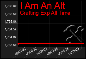 Total Graph of I Am An Alt