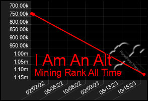 Total Graph of I Am An Alt