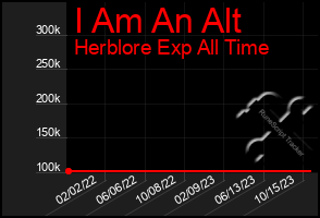 Total Graph of I Am An Alt