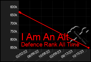 Total Graph of I Am An Alt