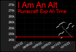 Total Graph of I Am An Alt